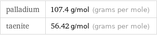 palladium | 107.4 g/mol (grams per mole) taenite | 56.42 g/mol (grams per mole)