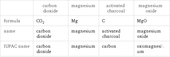  | carbon dioxide | magnesium | activated charcoal | magnesium oxide formula | CO_2 | Mg | C | MgO name | carbon dioxide | magnesium | activated charcoal | magnesium oxide IUPAC name | carbon dioxide | magnesium | carbon | oxomagnesium