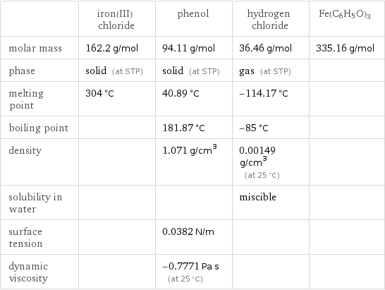  | iron(III) chloride | phenol | hydrogen chloride | Fe(C6H5O)3 molar mass | 162.2 g/mol | 94.11 g/mol | 36.46 g/mol | 335.16 g/mol phase | solid (at STP) | solid (at STP) | gas (at STP) |  melting point | 304 °C | 40.89 °C | -114.17 °C |  boiling point | | 181.87 °C | -85 °C |  density | | 1.071 g/cm^3 | 0.00149 g/cm^3 (at 25 °C) |  solubility in water | | | miscible |  surface tension | | 0.0382 N/m | |  dynamic viscosity | | -0.7771 Pa s (at 25 °C) | | 