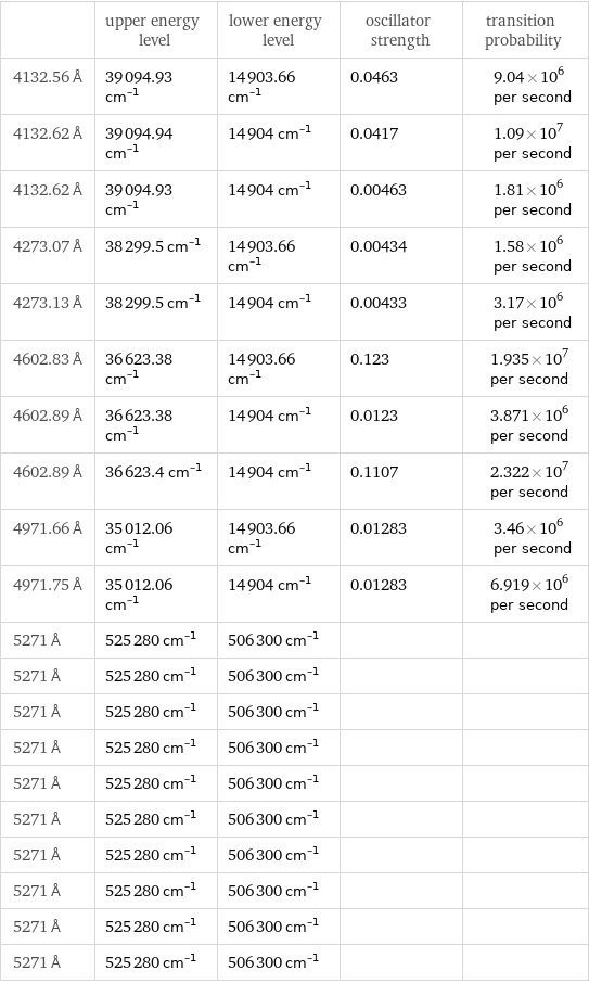  | upper energy level | lower energy level | oscillator strength | transition probability 4132.56 Å | 39094.93 cm^(-1) | 14903.66 cm^(-1) | 0.0463 | 9.04×10^6 per second 4132.62 Å | 39094.94 cm^(-1) | 14904 cm^(-1) | 0.0417 | 1.09×10^7 per second 4132.62 Å | 39094.93 cm^(-1) | 14904 cm^(-1) | 0.00463 | 1.81×10^6 per second 4273.07 Å | 38299.5 cm^(-1) | 14903.66 cm^(-1) | 0.00434 | 1.58×10^6 per second 4273.13 Å | 38299.5 cm^(-1) | 14904 cm^(-1) | 0.00433 | 3.17×10^6 per second 4602.83 Å | 36623.38 cm^(-1) | 14903.66 cm^(-1) | 0.123 | 1.935×10^7 per second 4602.89 Å | 36623.38 cm^(-1) | 14904 cm^(-1) | 0.0123 | 3.871×10^6 per second 4602.89 Å | 36623.4 cm^(-1) | 14904 cm^(-1) | 0.1107 | 2.322×10^7 per second 4971.66 Å | 35012.06 cm^(-1) | 14903.66 cm^(-1) | 0.01283 | 3.46×10^6 per second 4971.75 Å | 35012.06 cm^(-1) | 14904 cm^(-1) | 0.01283 | 6.919×10^6 per second 5271 Å | 525280 cm^(-1) | 506300 cm^(-1) | |  5271 Å | 525280 cm^(-1) | 506300 cm^(-1) | |  5271 Å | 525280 cm^(-1) | 506300 cm^(-1) | |  5271 Å | 525280 cm^(-1) | 506300 cm^(-1) | |  5271 Å | 525280 cm^(-1) | 506300 cm^(-1) | |  5271 Å | 525280 cm^(-1) | 506300 cm^(-1) | |  5271 Å | 525280 cm^(-1) | 506300 cm^(-1) | |  5271 Å | 525280 cm^(-1) | 506300 cm^(-1) | |  5271 Å | 525280 cm^(-1) | 506300 cm^(-1) | |  5271 Å | 525280 cm^(-1) | 506300 cm^(-1) | | 