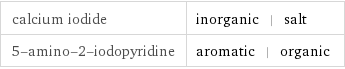 calcium iodide | inorganic | salt 5-amino-2-iodopyridine | aromatic | organic