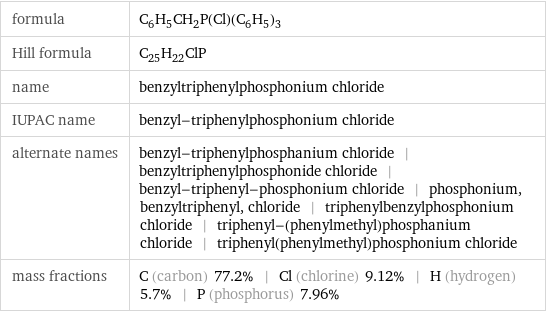 formula | C_6H_5CH_2P(Cl)(C_6H_5)_3 Hill formula | C_25H_22ClP name | benzyltriphenylphosphonium chloride IUPAC name | benzyl-triphenylphosphonium chloride alternate names | benzyl-triphenylphosphanium chloride | benzyltriphenylphosphonide chloride | benzyl-triphenyl-phosphonium chloride | phosphonium, benzyltriphenyl, chloride | triphenylbenzylphosphonium chloride | triphenyl-(phenylmethyl)phosphanium chloride | triphenyl(phenylmethyl)phosphonium chloride mass fractions | C (carbon) 77.2% | Cl (chlorine) 9.12% | H (hydrogen) 5.7% | P (phosphorus) 7.96%