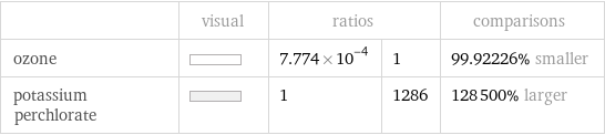  | visual | ratios | | comparisons ozone | | 7.774×10^-4 | 1 | 99.92226% smaller potassium perchlorate | | 1 | 1286 | 128500% larger