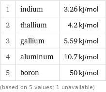 1 | indium | 3.26 kJ/mol 2 | thallium | 4.2 kJ/mol 3 | gallium | 5.59 kJ/mol 4 | aluminum | 10.7 kJ/mol 5 | boron | 50 kJ/mol (based on 5 values; 1 unavailable)