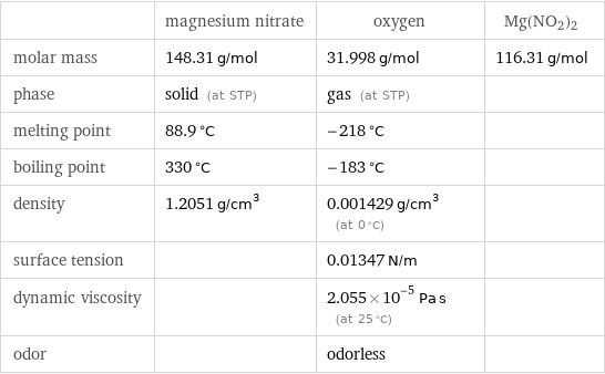  | magnesium nitrate | oxygen | Mg(NO2)2 molar mass | 148.31 g/mol | 31.998 g/mol | 116.31 g/mol phase | solid (at STP) | gas (at STP) |  melting point | 88.9 °C | -218 °C |  boiling point | 330 °C | -183 °C |  density | 1.2051 g/cm^3 | 0.001429 g/cm^3 (at 0 °C) |  surface tension | | 0.01347 N/m |  dynamic viscosity | | 2.055×10^-5 Pa s (at 25 °C) |  odor | | odorless | 