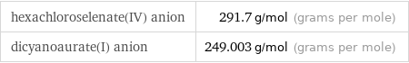 hexachloroselenate(IV) anion | 291.7 g/mol (grams per mole) dicyanoaurate(I) anion | 249.003 g/mol (grams per mole)
