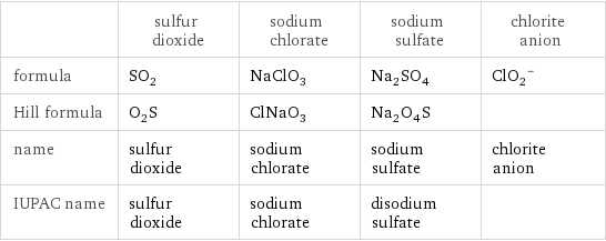  | sulfur dioxide | sodium chlorate | sodium sulfate | chlorite anion formula | SO_2 | NaClO_3 | Na_2SO_4 | (ClO_2)^- Hill formula | O_2S | ClNaO_3 | Na_2O_4S |  name | sulfur dioxide | sodium chlorate | sodium sulfate | chlorite anion IUPAC name | sulfur dioxide | sodium chlorate | disodium sulfate | 