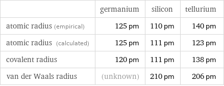  | germanium | silicon | tellurium atomic radius (empirical) | 125 pm | 110 pm | 140 pm atomic radius (calculated) | 125 pm | 111 pm | 123 pm covalent radius | 120 pm | 111 pm | 138 pm van der Waals radius | (unknown) | 210 pm | 206 pm