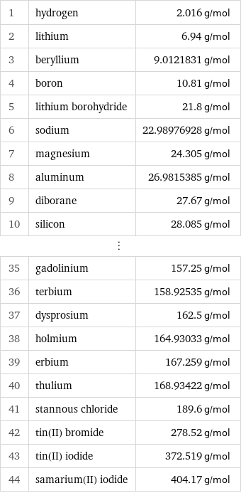 1 | hydrogen | 2.016 g/mol 2 | lithium | 6.94 g/mol 3 | beryllium | 9.0121831 g/mol 4 | boron | 10.81 g/mol 5 | lithium borohydride | 21.8 g/mol 6 | sodium | 22.98976928 g/mol 7 | magnesium | 24.305 g/mol 8 | aluminum | 26.9815385 g/mol 9 | diborane | 27.67 g/mol 10 | silicon | 28.085 g/mol ⋮ | |  35 | gadolinium | 157.25 g/mol 36 | terbium | 158.92535 g/mol 37 | dysprosium | 162.5 g/mol 38 | holmium | 164.93033 g/mol 39 | erbium | 167.259 g/mol 40 | thulium | 168.93422 g/mol 41 | stannous chloride | 189.6 g/mol 42 | tin(II) bromide | 278.52 g/mol 43 | tin(II) iodide | 372.519 g/mol 44 | samarium(II) iodide | 404.17 g/mol