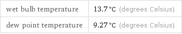 wet bulb temperature | 13.7 °C (degrees Celsius) dew point temperature | 9.27 °C (degrees Celsius)