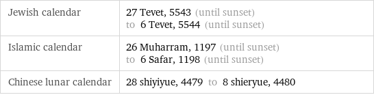 Jewish calendar | 27 Tevet, 5543 (until sunset) to 6 Tevet, 5544 (until sunset) Islamic calendar | 26 Muharram, 1197 (until sunset) to 6 Safar, 1198 (until sunset) Chinese lunar calendar | 28 shiyiyue, 4479 to 8 shieryue, 4480