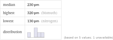 median | 230 pm highest | 320 pm (bismuth) lowest | 130 pm (nitrogen) distribution | | (based on 5 values; 1 unavailable)