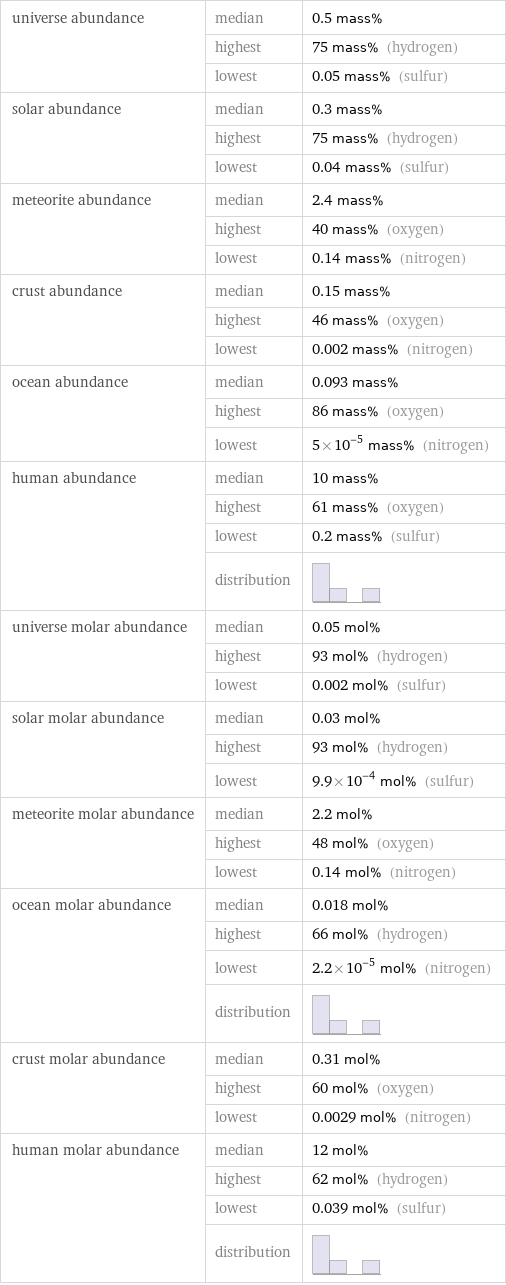 universe abundance | median | 0.5 mass%  | highest | 75 mass% (hydrogen)  | lowest | 0.05 mass% (sulfur) solar abundance | median | 0.3 mass%  | highest | 75 mass% (hydrogen)  | lowest | 0.04 mass% (sulfur) meteorite abundance | median | 2.4 mass%  | highest | 40 mass% (oxygen)  | lowest | 0.14 mass% (nitrogen) crust abundance | median | 0.15 mass%  | highest | 46 mass% (oxygen)  | lowest | 0.002 mass% (nitrogen) ocean abundance | median | 0.093 mass%  | highest | 86 mass% (oxygen)  | lowest | 5×10^-5 mass% (nitrogen) human abundance | median | 10 mass%  | highest | 61 mass% (oxygen)  | lowest | 0.2 mass% (sulfur)  | distribution |  universe molar abundance | median | 0.05 mol%  | highest | 93 mol% (hydrogen)  | lowest | 0.002 mol% (sulfur) solar molar abundance | median | 0.03 mol%  | highest | 93 mol% (hydrogen)  | lowest | 9.9×10^-4 mol% (sulfur) meteorite molar abundance | median | 2.2 mol%  | highest | 48 mol% (oxygen)  | lowest | 0.14 mol% (nitrogen) ocean molar abundance | median | 0.018 mol%  | highest | 66 mol% (hydrogen)  | lowest | 2.2×10^-5 mol% (nitrogen)  | distribution |  crust molar abundance | median | 0.31 mol%  | highest | 60 mol% (oxygen)  | lowest | 0.0029 mol% (nitrogen) human molar abundance | median | 12 mol%  | highest | 62 mol% (hydrogen)  | lowest | 0.039 mol% (sulfur)  | distribution | 