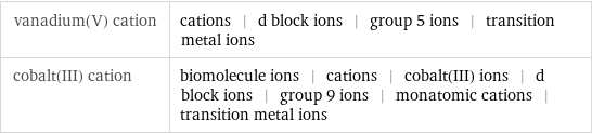 vanadium(V) cation | cations | d block ions | group 5 ions | transition metal ions cobalt(III) cation | biomolecule ions | cations | cobalt(III) ions | d block ions | group 9 ions | monatomic cations | transition metal ions