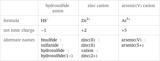  | hydrosulfide anion | zinc cation | arsenic(V) cation formula | (HS)^- | Zn^(2+) | As^(5+) net ionic charge | -1 | +2 | +5 alternate names | bisulfide | sulfanide | hydrosulfide | hydrosulfide(1-) | zinc(II) | zinc(II) cation | zinc(2+) | arsenic(V) | arsenic(5+)