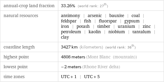 annual-crop land fraction | 33.26% (world rank: 27th) natural resources | antimony | arsenic | bauxite | coal | feldspar | fish | fluorspar | gypsum | iron | potash | timber | uranium | zinc | petroleum | kaolin | niobium | tantalum | clay coastline length | 3427 km (kilometers) (world rank: 36th) highest point | 4808 meters (Mont Blanc (mountain)) lowest point | -2 meters (Rhone River delta) time zones | UTC + 1 | UTC + 5