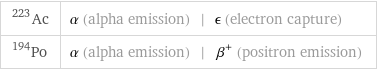 Ac-223 | α (alpha emission) | ϵ (electron capture) Po-194 | α (alpha emission) | β^+ (positron emission)