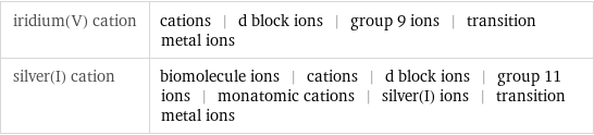 iridium(V) cation | cations | d block ions | group 9 ions | transition metal ions silver(I) cation | biomolecule ions | cations | d block ions | group 11 ions | monatomic cations | silver(I) ions | transition metal ions