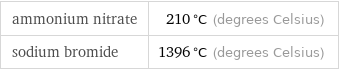 ammonium nitrate | 210 °C (degrees Celsius) sodium bromide | 1396 °C (degrees Celsius)