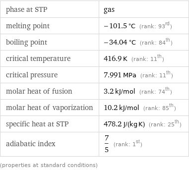 phase at STP | gas melting point | -101.5 °C (rank: 93rd) boiling point | -34.04 °C (rank: 84th) critical temperature | 416.9 K (rank: 11th) critical pressure | 7.991 MPa (rank: 11th) molar heat of fusion | 3.2 kJ/mol (rank: 74th) molar heat of vaporization | 10.2 kJ/mol (rank: 85th) specific heat at STP | 478.2 J/(kg K) (rank: 25th) adiabatic index | 7/5 (rank: 1st) (properties at standard conditions)