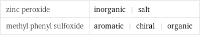 zinc peroxide | inorganic | salt methyl phenyl sulfoxide | aromatic | chiral | organic