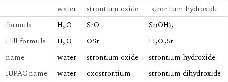  | water | strontium oxide | strontium hydroxide formula | H_2O | SrO | Sr(OH)_2 Hill formula | H_2O | OSr | H_2O_2Sr name | water | strontium oxide | strontium hydroxide IUPAC name | water | oxostrontium | strontium dihydroxide