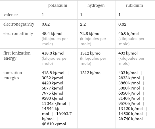  | potassium | hydrogen | rubidium valence | 1 | 1 | 1 electronegativity | 0.82 | 2.2 | 0.82 electron affinity | 48.4 kJ/mol (kilojoules per mole) | 72.8 kJ/mol (kilojoules per mole) | 46.9 kJ/mol (kilojoules per mole) first ionization energy | 418.8 kJ/mol (kilojoules per mole) | 1312 kJ/mol (kilojoules per mole) | 403 kJ/mol (kilojoules per mole) ionization energies | 418.8 kJ/mol | 3052 kJ/mol | 4420 kJ/mol | 5877 kJ/mol | 7975 kJ/mol | 9590 kJ/mol | 11343 kJ/mol | 14944 kJ/mol | 16963.7 kJ/mol | 48610 kJ/mol | 1312 kJ/mol | 403 kJ/mol | 2633 kJ/mol | 3860 kJ/mol | 5080 kJ/mol | 6850 kJ/mol | 8140 kJ/mol | 9570 kJ/mol | 13120 kJ/mol | 14500 kJ/mol | 26740 kJ/mol