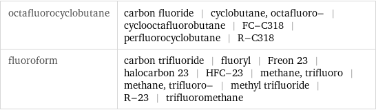 octafluorocyclobutane | carbon fluoride | cyclobutane, octafluoro- | cyclooctafluorobutane | FC-C318 | perfluorocyclobutane | R-C318 fluoroform | carbon trifluoride | fluoryl | Freon 23 | halocarbon 23 | HFC-23 | methane, trifluoro | methane, trifluoro- | methyl trifluoride | R-23 | trifluoromethane