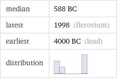 median | 588 BC latest | 1998 (flerovium) earliest | 4000 BC (lead) distribution | 