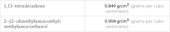 1, 13-tetradecadiene | 0.849 g/cm^3 (grams per cubic centimeter) 2-{[2-(dimethylamino)ethyl]methylamino}ethanol | 0.904 g/cm^3 (grams per cubic centimeter)