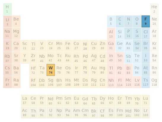 Periodic table location