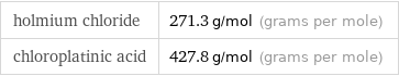 holmium chloride | 271.3 g/mol (grams per mole) chloroplatinic acid | 427.8 g/mol (grams per mole)