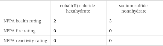  | cobalt(II) chloride hexahydrate | sodium sulfide nonahydrate NFPA health rating | 2 | 3 NFPA fire rating | 0 | 0 NFPA reactivity rating | 0 | 0