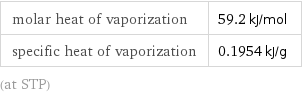 molar heat of vaporization | 59.2 kJ/mol specific heat of vaporization | 0.1954 kJ/g (at STP)