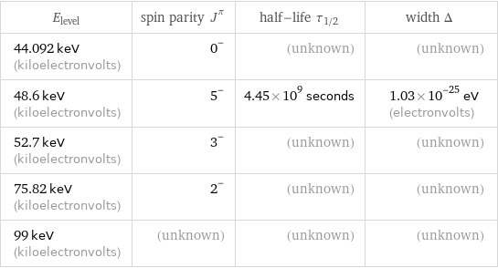 E_level | spin parity J^π | half-life τ_1/2 | width Δ 44.092 keV (kiloelectronvolts) | 0^- | (unknown) | (unknown) 48.6 keV (kiloelectronvolts) | 5^- | 4.45×10^9 seconds | 1.03×10^-25 eV (electronvolts) 52.7 keV (kiloelectronvolts) | 3^- | (unknown) | (unknown) 75.82 keV (kiloelectronvolts) | 2^- | (unknown) | (unknown) 99 keV (kiloelectronvolts) | (unknown) | (unknown) | (unknown)