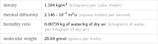 density | 1.184 kg/m^3 (kilograms per cubic meter) thermal diffusivity | 2.146×10^-5 m^2/s (square meters per second) humidity ratio | 0.00739 kg of water/kg of dry air (kilograms of water per kilogram of dry air) molecular weight | 28.84 g/mol (grams per mole)