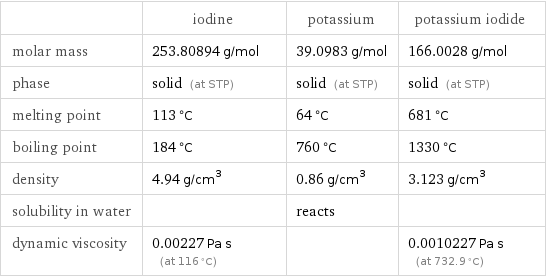  | iodine | potassium | potassium iodide molar mass | 253.80894 g/mol | 39.0983 g/mol | 166.0028 g/mol phase | solid (at STP) | solid (at STP) | solid (at STP) melting point | 113 °C | 64 °C | 681 °C boiling point | 184 °C | 760 °C | 1330 °C density | 4.94 g/cm^3 | 0.86 g/cm^3 | 3.123 g/cm^3 solubility in water | | reacts |  dynamic viscosity | 0.00227 Pa s (at 116 °C) | | 0.0010227 Pa s (at 732.9 °C)