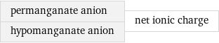 permanganate anion hypomanganate anion | net ionic charge