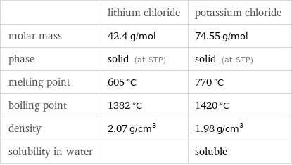  | lithium chloride | potassium chloride molar mass | 42.4 g/mol | 74.55 g/mol phase | solid (at STP) | solid (at STP) melting point | 605 °C | 770 °C boiling point | 1382 °C | 1420 °C density | 2.07 g/cm^3 | 1.98 g/cm^3 solubility in water | | soluble