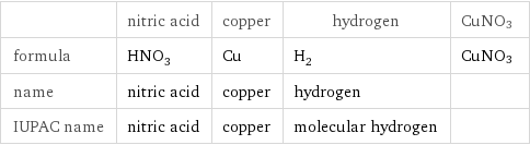  | nitric acid | copper | hydrogen | CuNO3 formula | HNO_3 | Cu | H_2 | CuNO3 name | nitric acid | copper | hydrogen |  IUPAC name | nitric acid | copper | molecular hydrogen | 