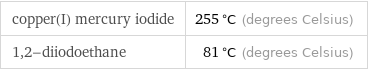 copper(I) mercury iodide | 255 °C (degrees Celsius) 1, 2-diiodoethane | 81 °C (degrees Celsius)