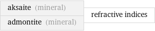 aksaite (mineral) admontite (mineral) | refractive indices