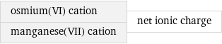 osmium(VI) cation manganese(VII) cation | net ionic charge