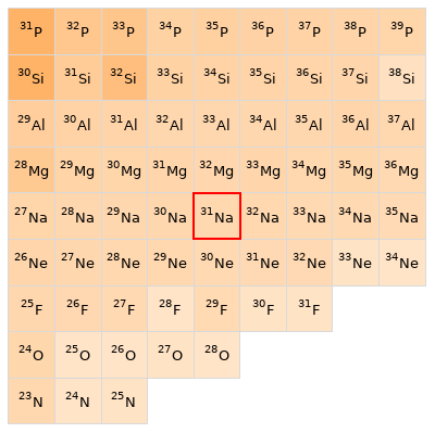 Nearby isotopes