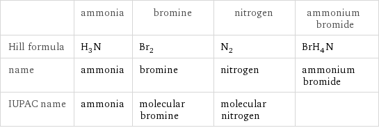  | ammonia | bromine | nitrogen | ammonium bromide Hill formula | H_3N | Br_2 | N_2 | BrH_4N name | ammonia | bromine | nitrogen | ammonium bromide IUPAC name | ammonia | molecular bromine | molecular nitrogen | 