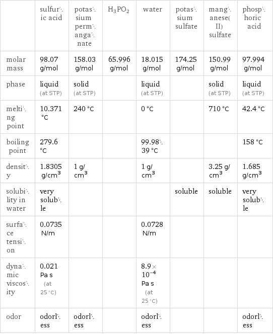  | sulfuric acid | potassium permanganate | H3PO2 | water | potassium sulfate | manganese(II) sulfate | phosphoric acid molar mass | 98.07 g/mol | 158.03 g/mol | 65.996 g/mol | 18.015 g/mol | 174.25 g/mol | 150.99 g/mol | 97.994 g/mol phase | liquid (at STP) | solid (at STP) | | liquid (at STP) | | solid (at STP) | liquid (at STP) melting point | 10.371 °C | 240 °C | | 0 °C | | 710 °C | 42.4 °C boiling point | 279.6 °C | | | 99.9839 °C | | | 158 °C density | 1.8305 g/cm^3 | 1 g/cm^3 | | 1 g/cm^3 | | 3.25 g/cm^3 | 1.685 g/cm^3 solubility in water | very soluble | | | | soluble | soluble | very soluble surface tension | 0.0735 N/m | | | 0.0728 N/m | | |  dynamic viscosity | 0.021 Pa s (at 25 °C) | | | 8.9×10^-4 Pa s (at 25 °C) | | |  odor | odorless | odorless | | odorless | | | odorless