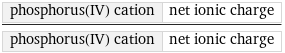 phosphorus(IV) cation | net ionic charge/phosphorus(IV) cation | net ionic charge