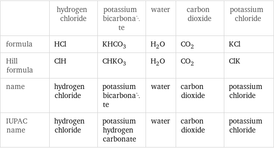  | hydrogen chloride | potassium bicarbonate | water | carbon dioxide | potassium chloride formula | HCl | KHCO_3 | H_2O | CO_2 | KCl Hill formula | ClH | CHKO_3 | H_2O | CO_2 | ClK name | hydrogen chloride | potassium bicarbonate | water | carbon dioxide | potassium chloride IUPAC name | hydrogen chloride | potassium hydrogen carbonate | water | carbon dioxide | potassium chloride