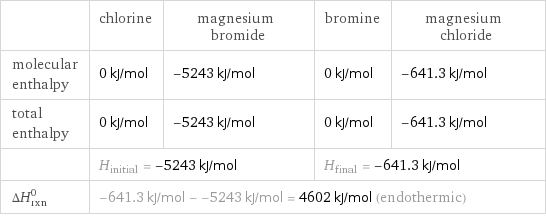  | chlorine | magnesium bromide | bromine | magnesium chloride molecular enthalpy | 0 kJ/mol | -5243 kJ/mol | 0 kJ/mol | -641.3 kJ/mol total enthalpy | 0 kJ/mol | -5243 kJ/mol | 0 kJ/mol | -641.3 kJ/mol  | H_initial = -5243 kJ/mol | | H_final = -641.3 kJ/mol |  ΔH_rxn^0 | -641.3 kJ/mol - -5243 kJ/mol = 4602 kJ/mol (endothermic) | | |  