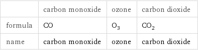  | carbon monoxide | ozone | carbon dioxide formula | CO | O_3 | CO_2 name | carbon monoxide | ozone | carbon dioxide